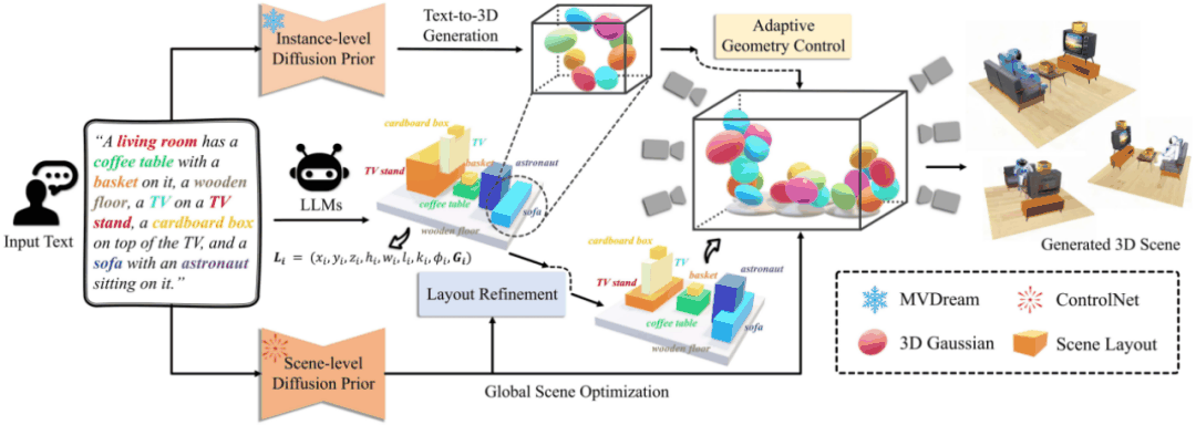 ICML 2024｜复杂组合3D场景生成，LLMs对话式3D可控生成编辑框架来了