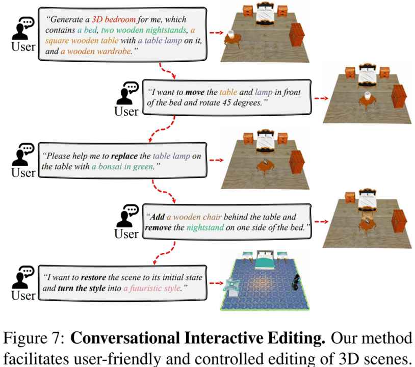 ICML 2024｜复杂组合3D场景生成，LLMs对话式3D可控生成编辑框架来了