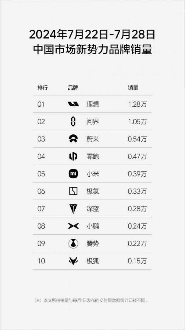 销量周榜是低水平内卷？蔚来接连“炮轰”，理想继续发榜插图