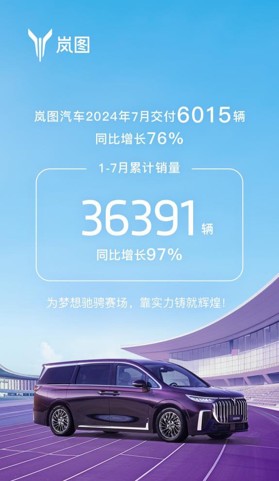 岚图汽车7月交付新车6015辆，同比增长76%插图