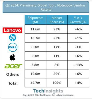 报告称 2024 年 Q2 全球笔记本电脑出货量同比增长 4%，联想、惠普、戴尔份额前三