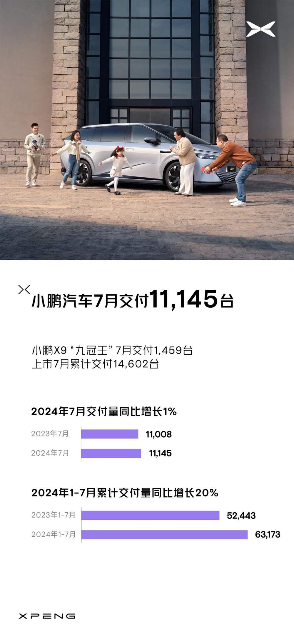 小鹏汽车7月共交付新车11,145台