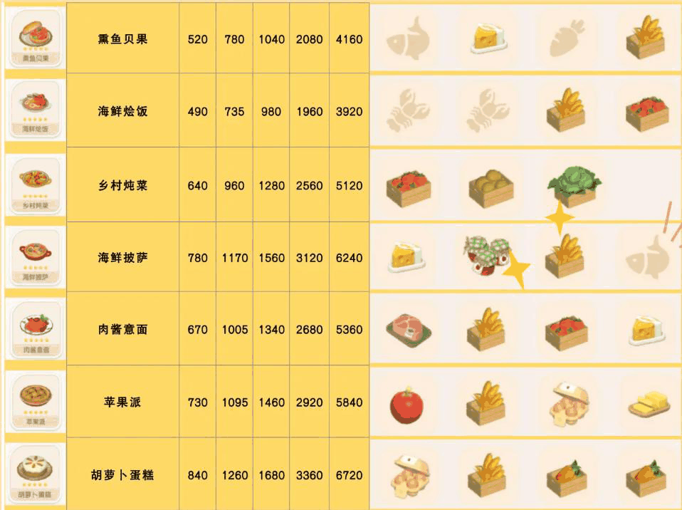 《心动小镇手游》熏鱼贝果食谱配方一览