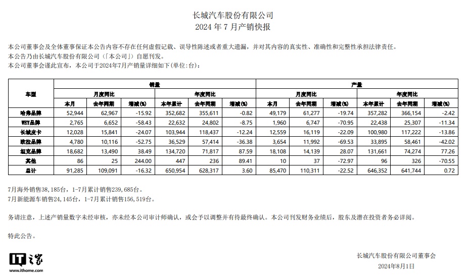 长城汽车 7 月销量 91285 台同比下降 16.32%，坦克品牌成唯一增长支撑