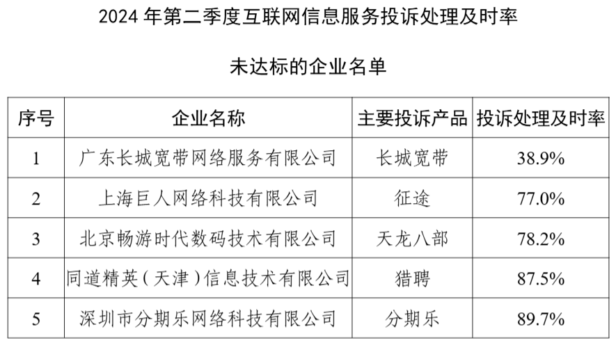 工信部：2024 年 Q2 在架 App 抽检合格率同比提升 8.4%，5G 手机平均下载速率 131Mbps