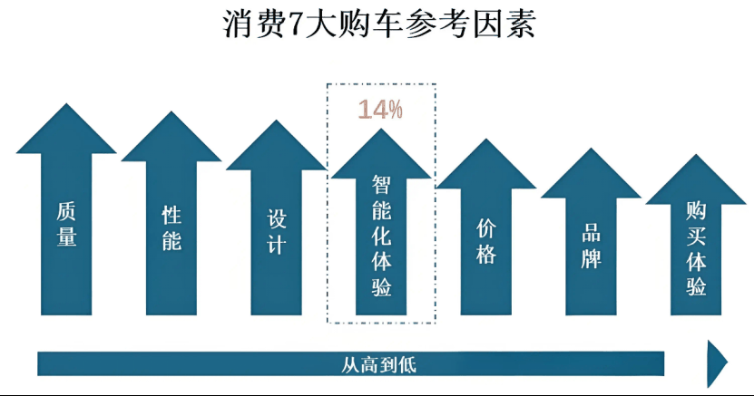 AI重新定义汽车，“蔚小理”抢先交卷插图2