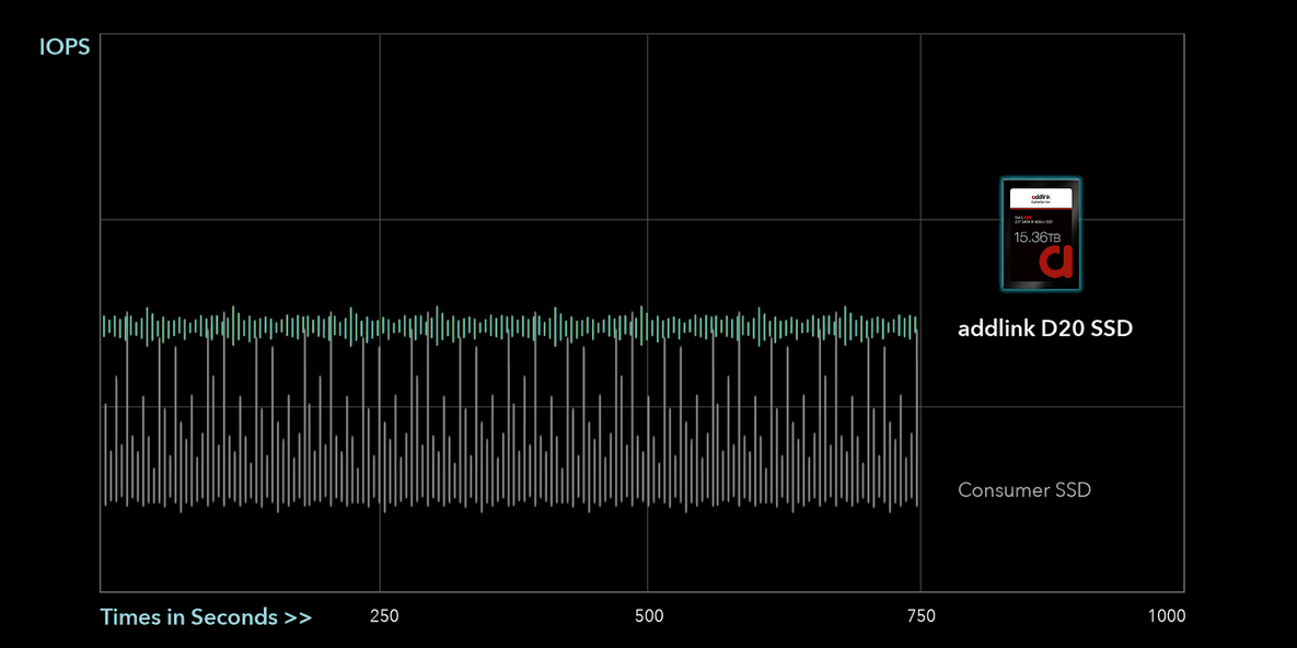 耐久达 5 年 1 DWPD，addlink 发布 NAS 用固态硬盘 D20、D60