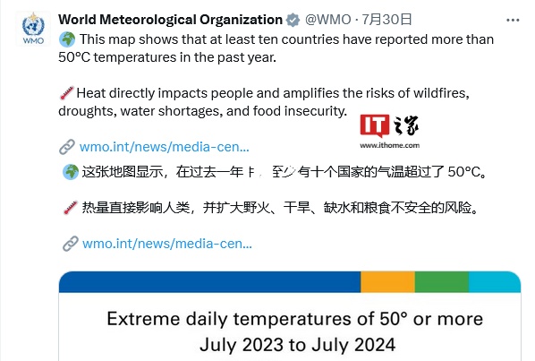 世界气象组织：连续 13 个月刷新全球月平均气温纪录，至少 10 个国家和地区气温超 50 摄氏度