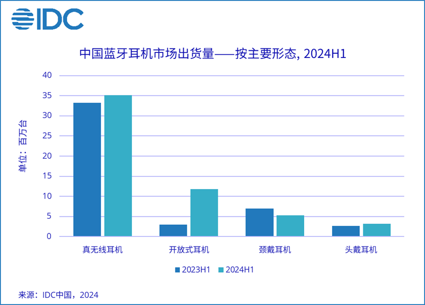 idc：2024 上半年中国蓝牙耳机市场出货量 5540 万台同比增长 20.8%，开放式耳机同比暴增 303.6%