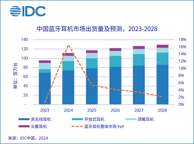 IDC：2024 上半年中国蓝牙耳机市场出货量 5540 万台同比增长 20.8%，开放式耳机同比暴增 303.6%