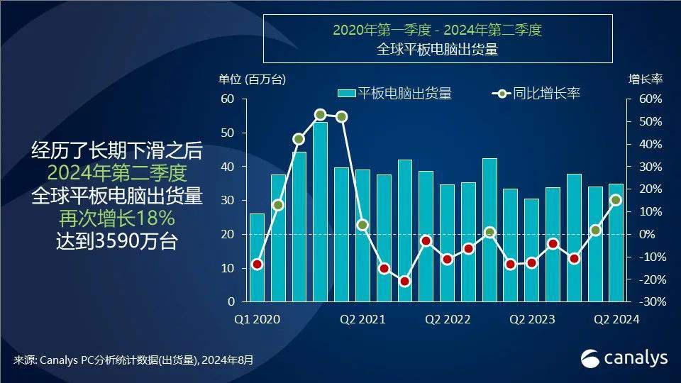 Canalys：2024 年 Q2 全球平板电脑出货量同比增长 18% 达 3590 万台，苹果、三星、华为前三