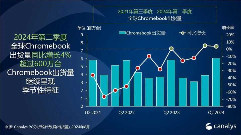 Canalys：2024 年 Q2 全球平板电脑出货量同比增长 18% 达 3590 万台，苹果、三星、华为前三