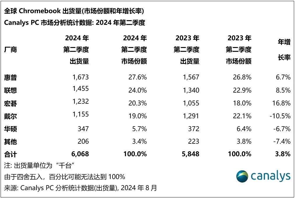 Canalys：2024 年 Q2 全球平板电脑出货量同比增长 18% 达 3590 万台，苹果、三星、华为前三