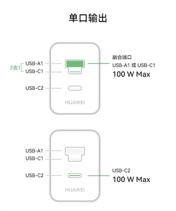 349元！华为发布100W全能充电器：USB-A/C融合 双口终于能同时使用