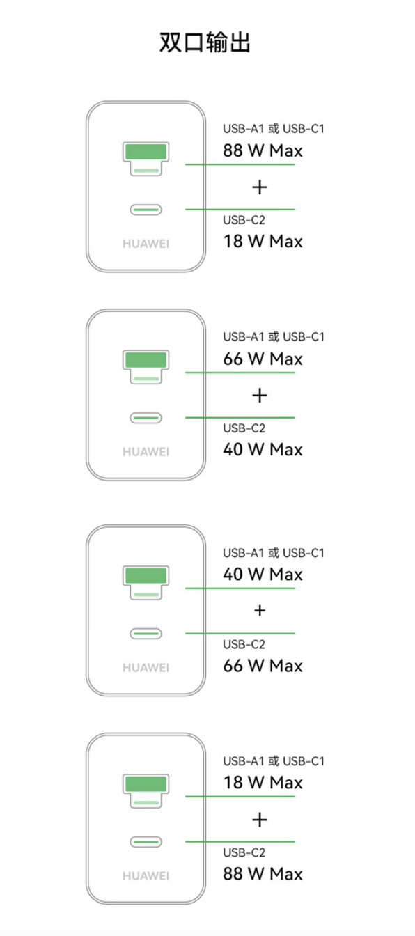 349元！华为发布100W全能充电器：USB-A/C融合 双口终于能同时使用