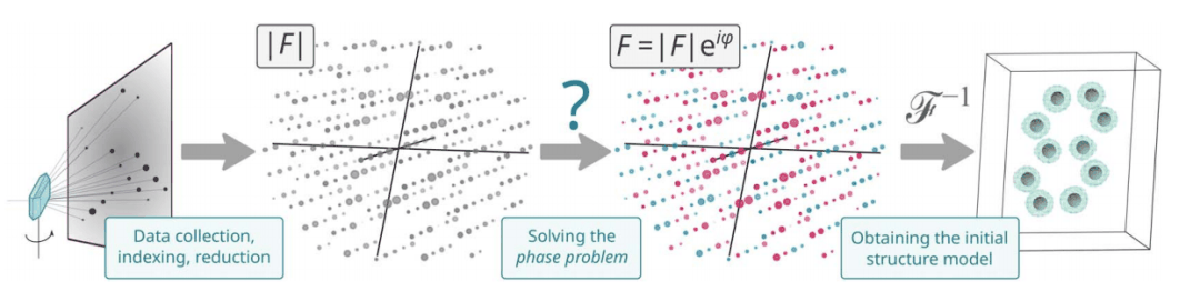 数百万晶体数据训练，解决晶体学相位问题，深度学习方法PhAI登Science