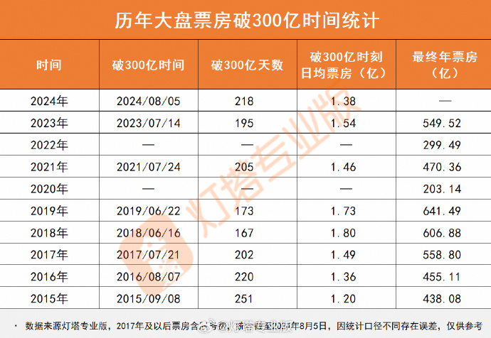 2024 年度院线电影票房突破 300 亿，《热辣滚烫》《飞驰人生 2》《抓娃娃》前三