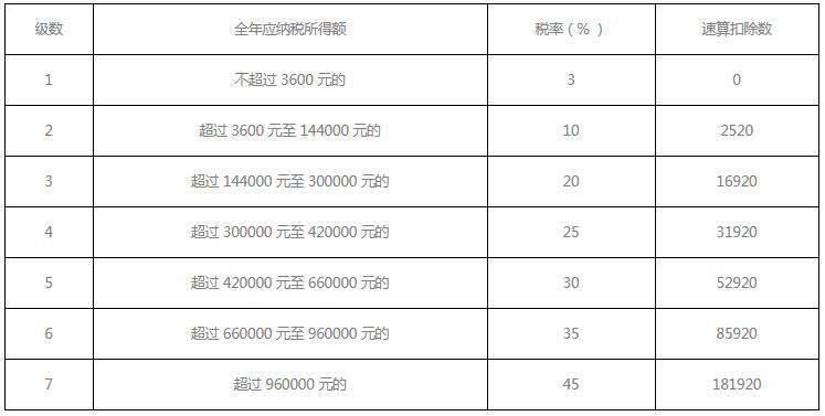 个人所得税计算的公式是什么 个人所得税退税计算公式介绍