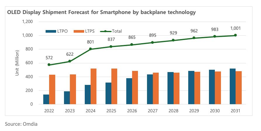 Omdia 预估 2031 年手机 LTPO OLED 面板出货量 5.2 亿片，复合年增长率 8.0%