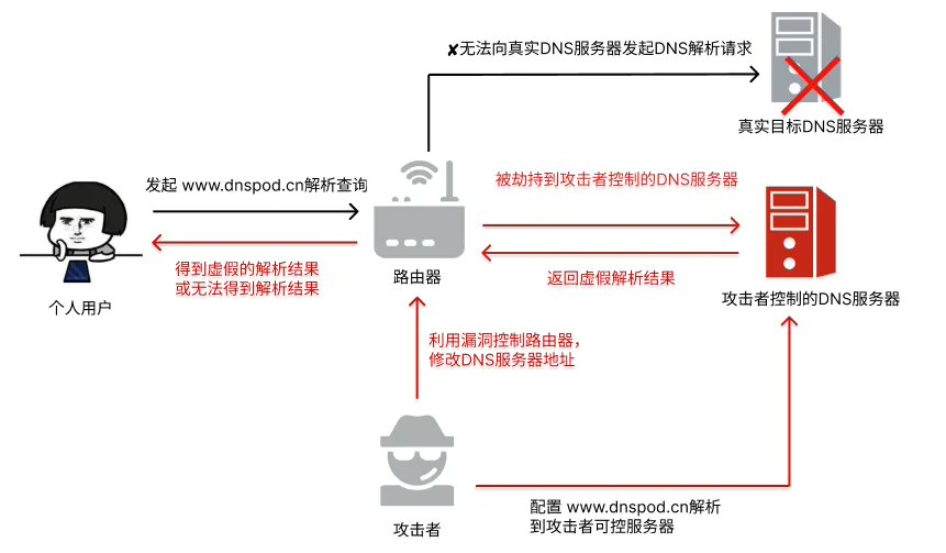 腾讯云：监测到国内大量家用路由器遭 dns 劫持，服务器端现已恢复