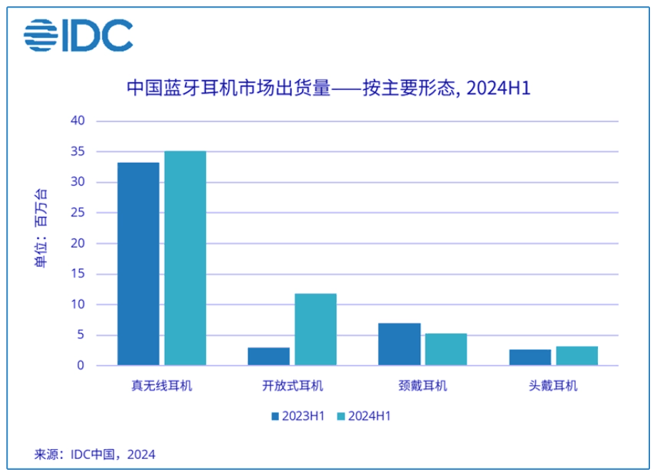 IDC：中国蓝牙耳机市场2024年上半年出货量达5540万台，开放式耳机增长超三倍