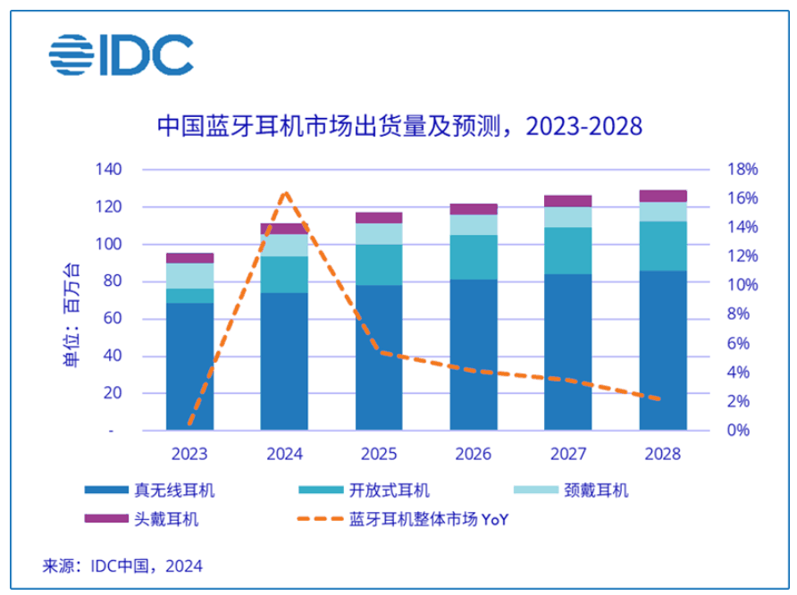 IDC：中国蓝牙耳机市场2024年上半年出货量达5540万台，开放式耳机增长超三倍