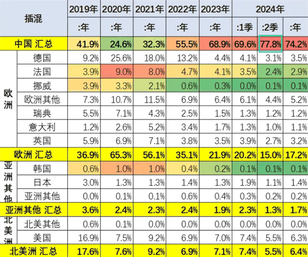 中国插混车实力彰显，全球市场占比8成，比亚迪一家占4成