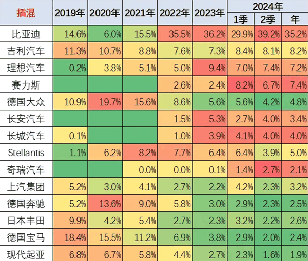 中国插混车实力彰显，全球市场占比8成，比亚迪一家占4成