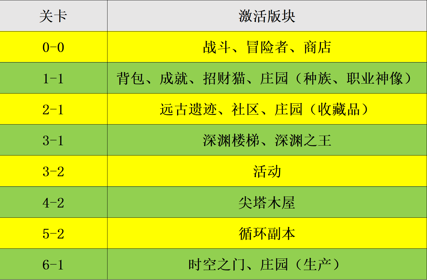 《代号肉鸽》主线激活各个版块流程