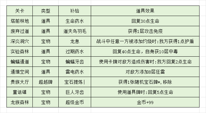 《代号肉鸽》主线激活各个版块流程