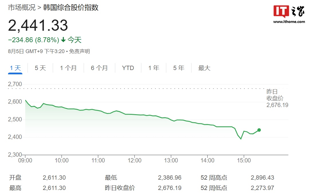 韩国 98% 股票下跌：三星电子跌幅超 10%、创 2008 年以来最大跌幅