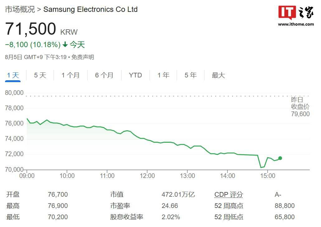 韩国 98% 股票下跌：三星电子跌幅超 10%、创 2008 年以来最大跌幅