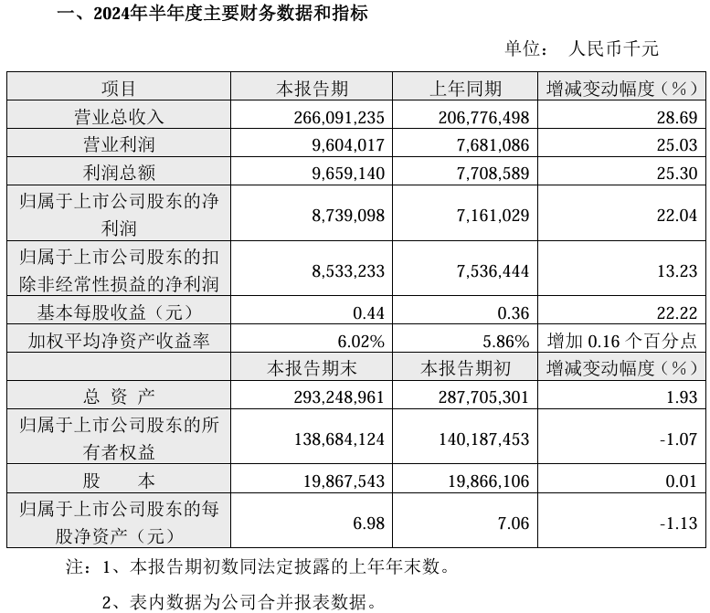 AI 服务器大厂工业富联大手笔分红 115.2 亿元，今年上半年营收净利润创同期新高