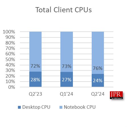 JPR 机构：2024Q2 客户端 CPU 出货量环比下降 5%，同比增长 10.7%