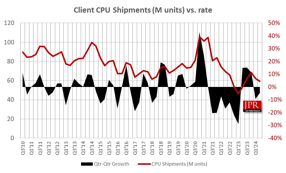 JPR 机构：2024Q2 客户端 CPU 出货量环比下降 5%，同比增长 10.7%