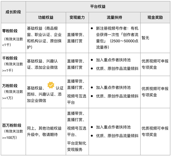 微信视频号发视频有没有收益 微信视频号发视频收益介绍