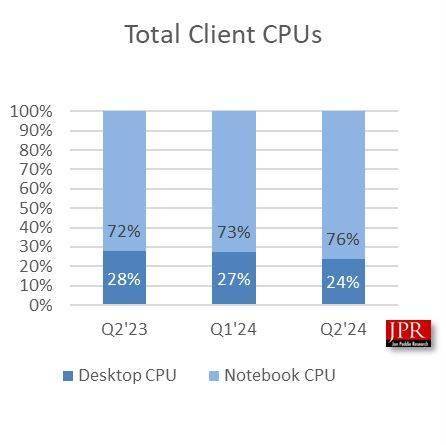 2024q2 cpu 出货量：环比降5%，却同比大增10.7%？