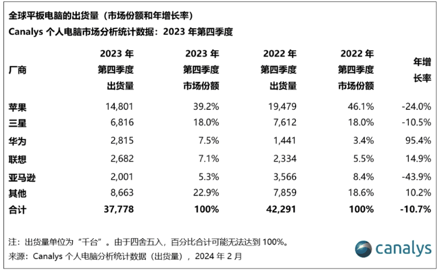 全球平板电脑出货量华为连续3个季度超过联想插图1