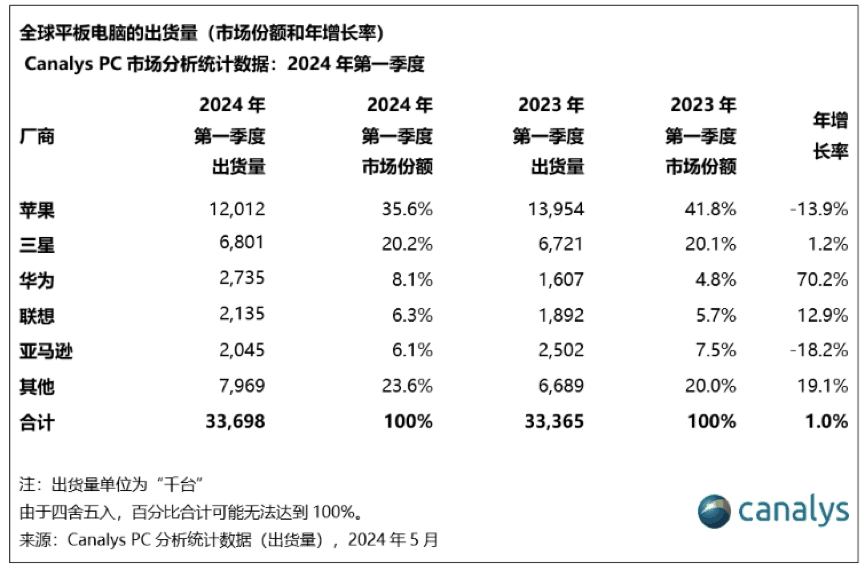 全球平板电脑出货量华为连续3个季度超过联想插图2