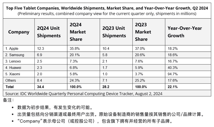 全球平板电脑出货量华为连续3个季度超过联想插图3