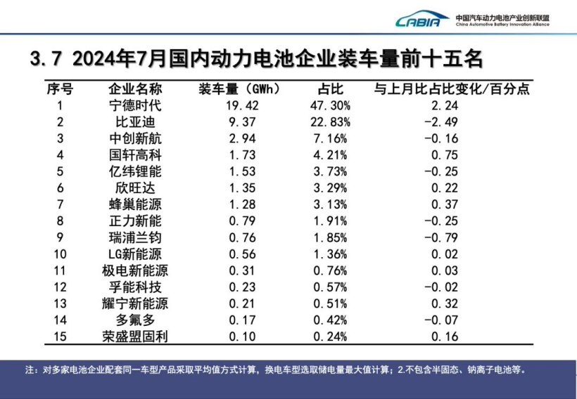 7 月我国动力电池装车量 41.6GWh 同比增长 29%：磷酸铁锂占比 72.5%，宁德时代、比亚迪市场份额遥遥领先