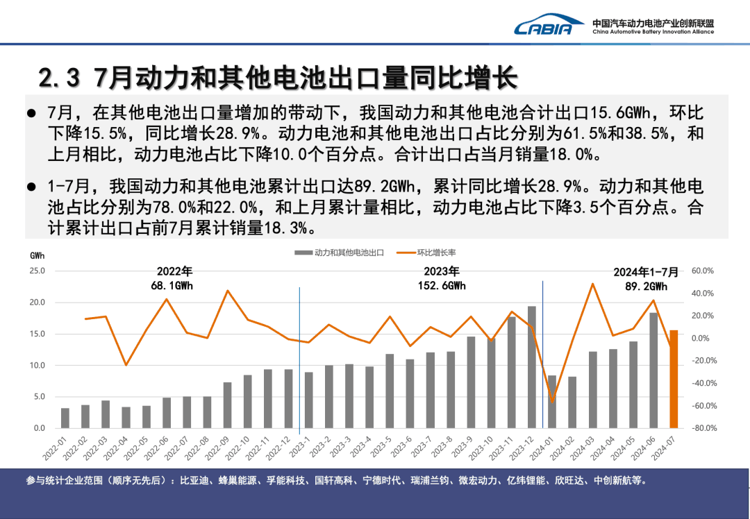 7 月我国动力电池装车量 41.6GWh 同比增长 29%：磷酸铁锂占比 72.5%，宁德时代、比亚迪市场份额遥遥领先