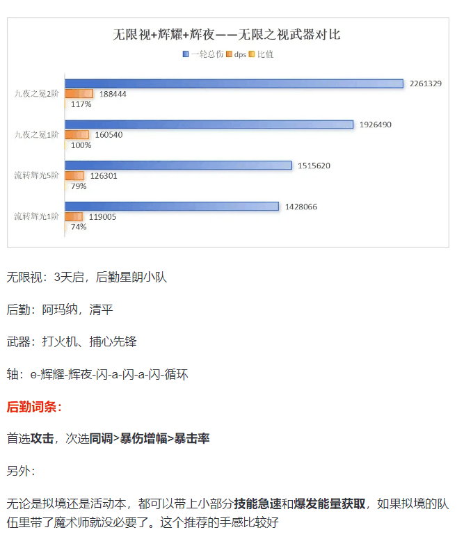 尘白禁区里芙无限用什么武器