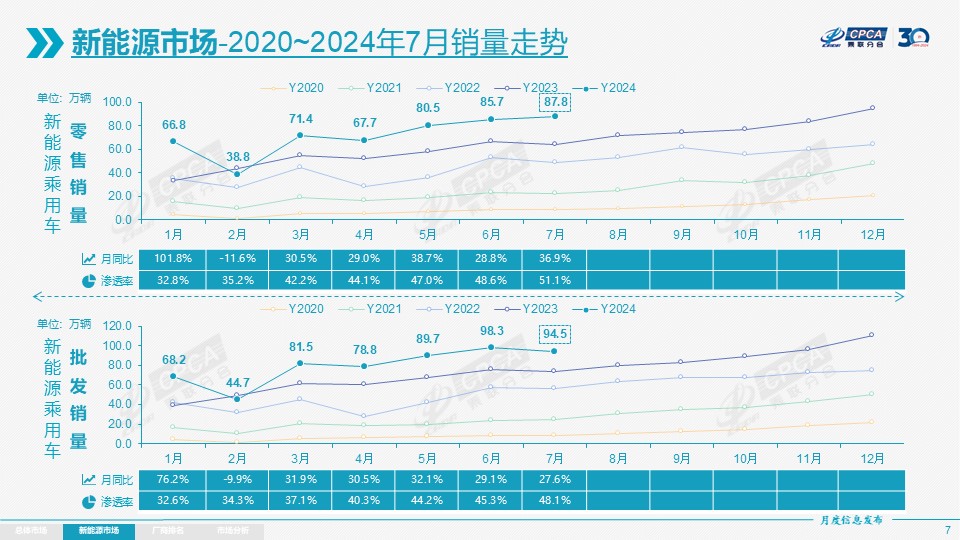 新能源汽车崛起，已占据市场半壁江山