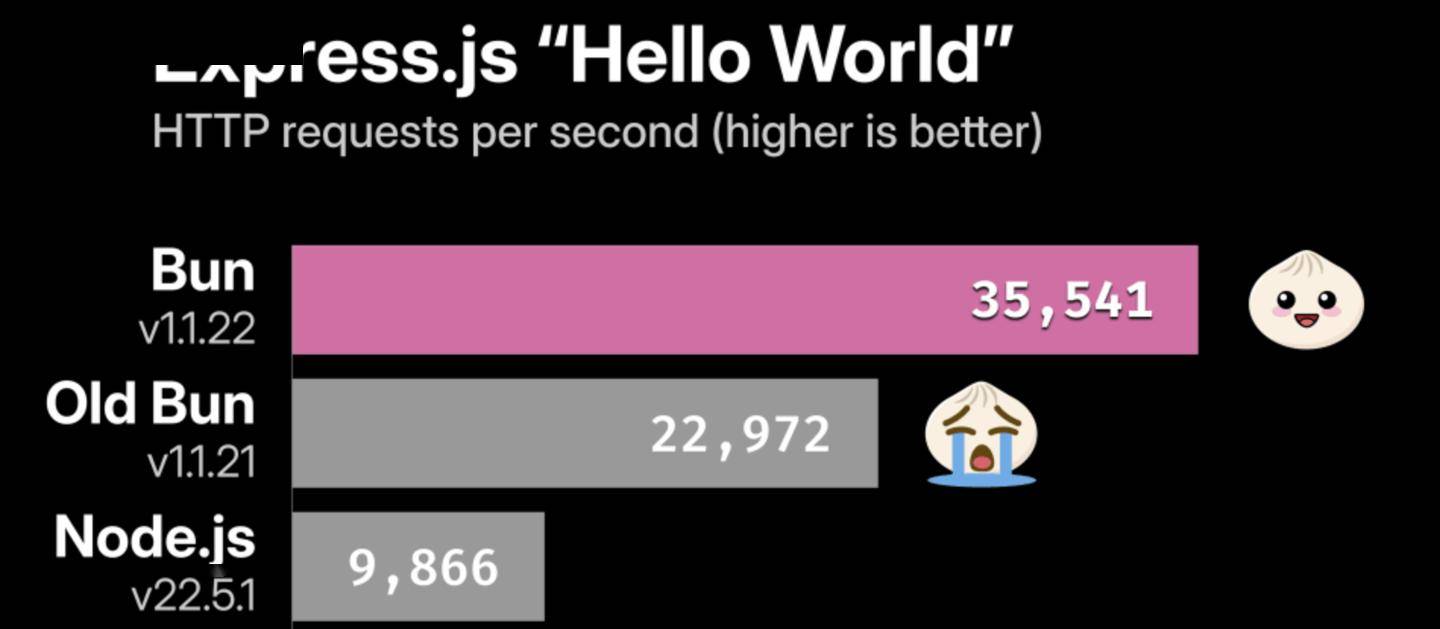 Bun更新1.1.22，执行效率超Node.js三倍？速来围观！