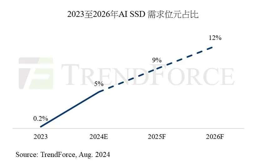 TrendForce：2024 年 AI SSD 采购容量预计突破 45EB，合约价一年涨超 80%