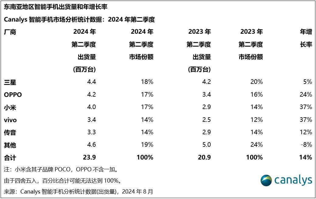 Canalys：二季度，东南亚智能手机出货量同比增长14%