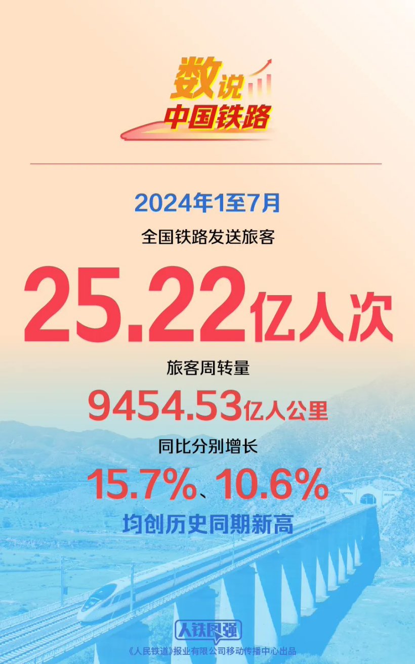 历史同期新高，2024 年 1 至 7 月全国铁路发送旅客 25.22 亿人次、同比增长 15.7%