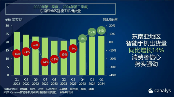 竞争激烈：oppo重回东南亚手机市场第二 小米紧随其后