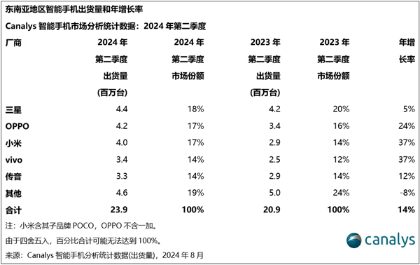 竞争激烈：OPPO重回东南亚手机市场第二 小米紧随其后